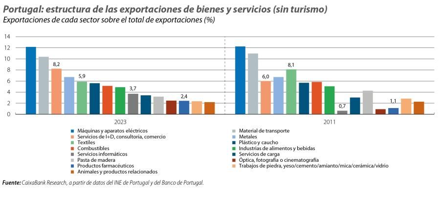 Portugal: estructura de las exportaciones de bienes y servicios (sin turismo)