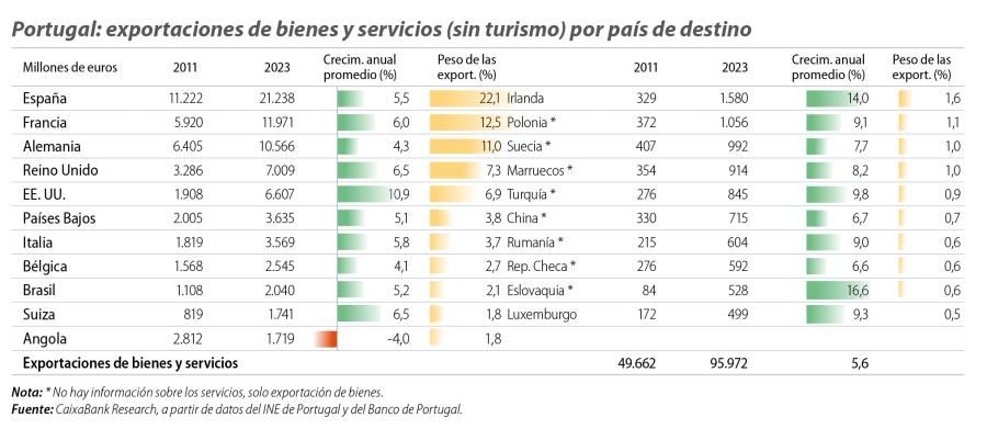 Portugal: exportaciones de bienes y servicios (sin turismo) por país de destino