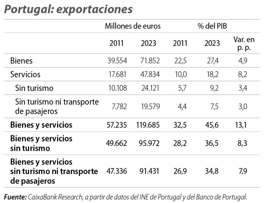 Portugal: exportaciones