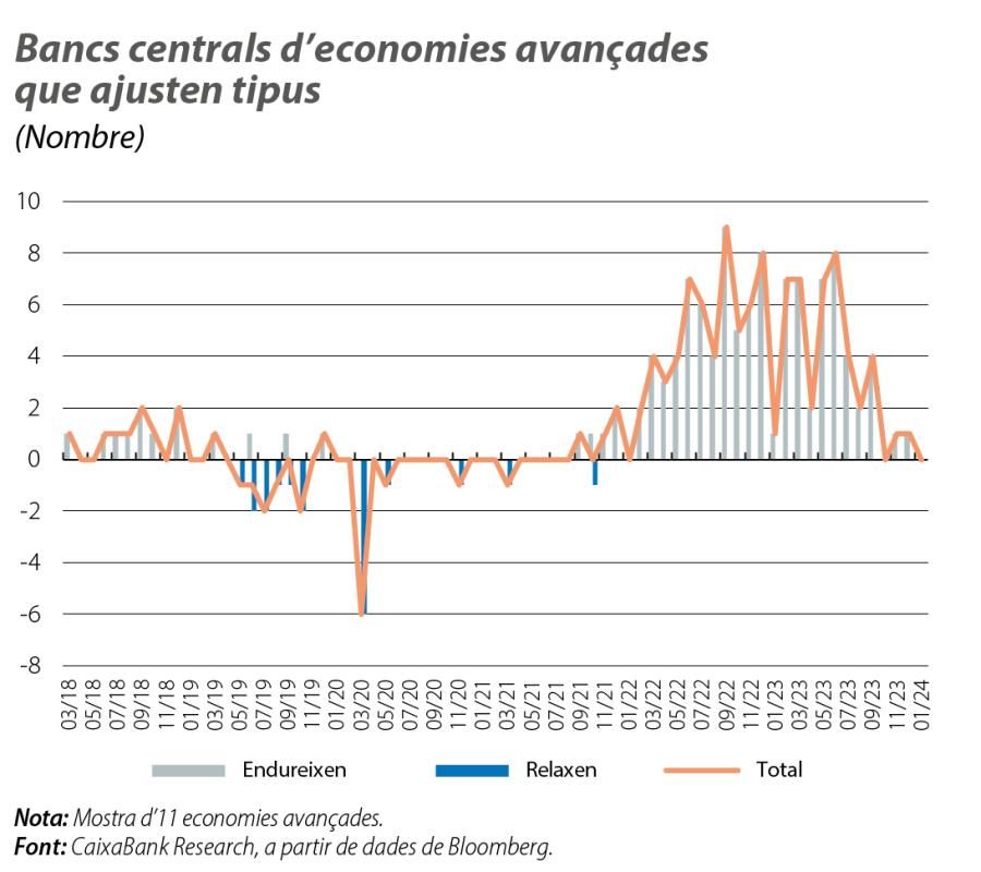 Bancs centrals d’economies avançades que ajusten tipus