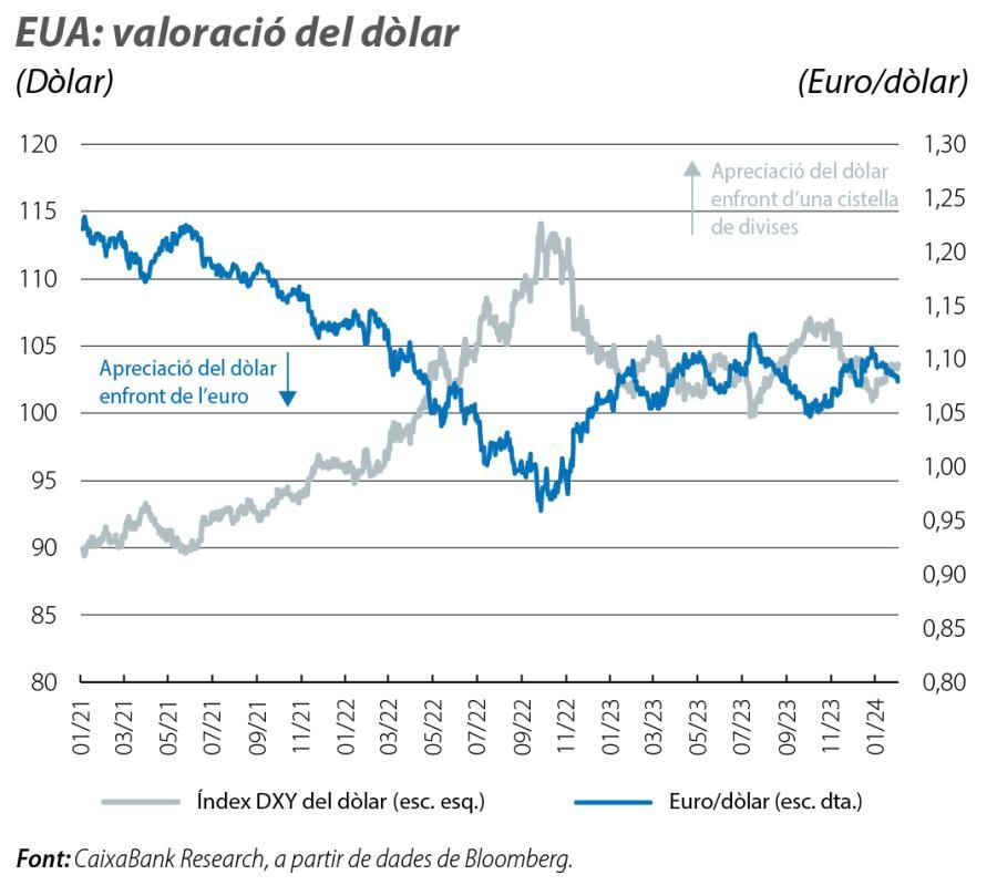 EUA: valoració del dòlar