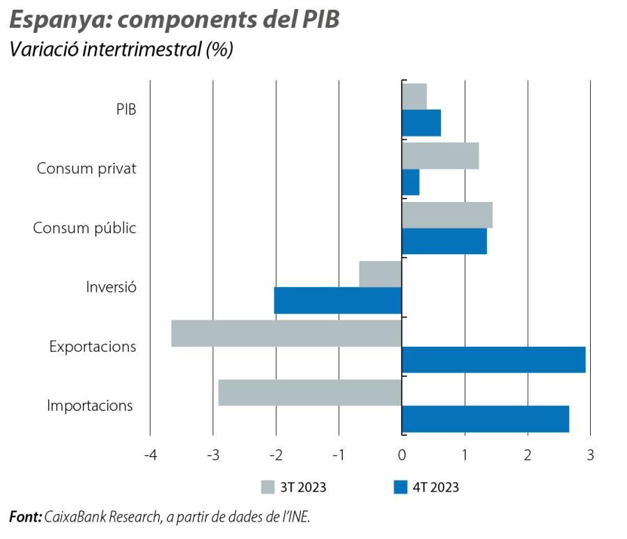 Espanya: components del PIB