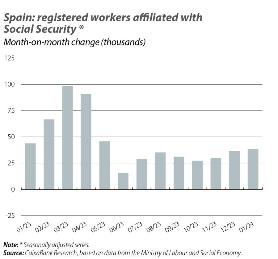 Spain: registered workers affiliated with Social Security
