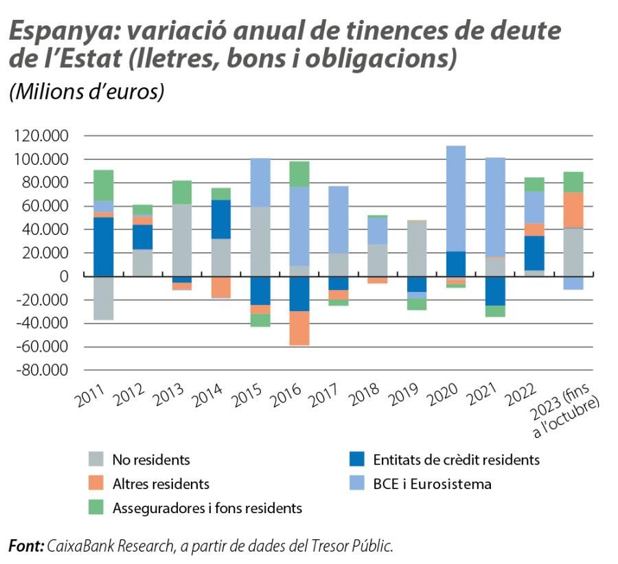 Espanya: variació anual de tinences de deute de l’Estat (lletres, bons i obligacions)