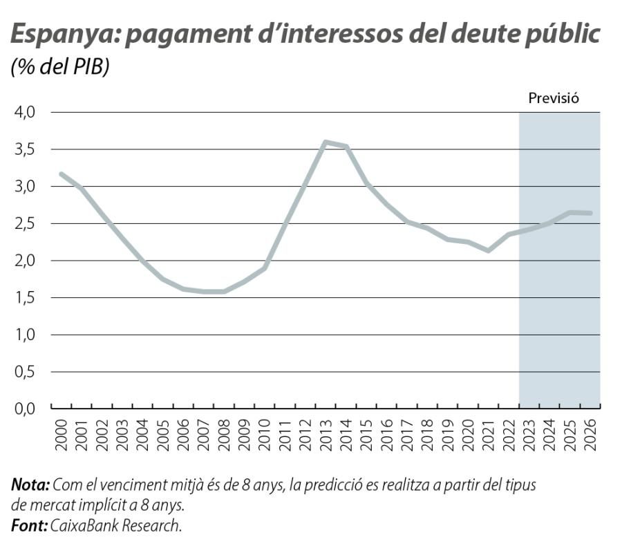 Espanya: pagament d’interessos del deute públic