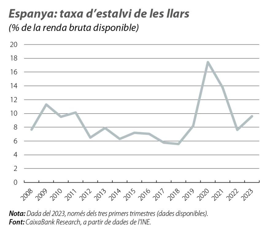 Espanya: taxa d’estalvi de les llars