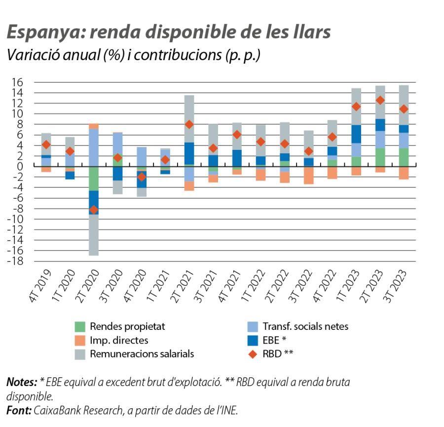 Espanya: renda disponible de les llars
