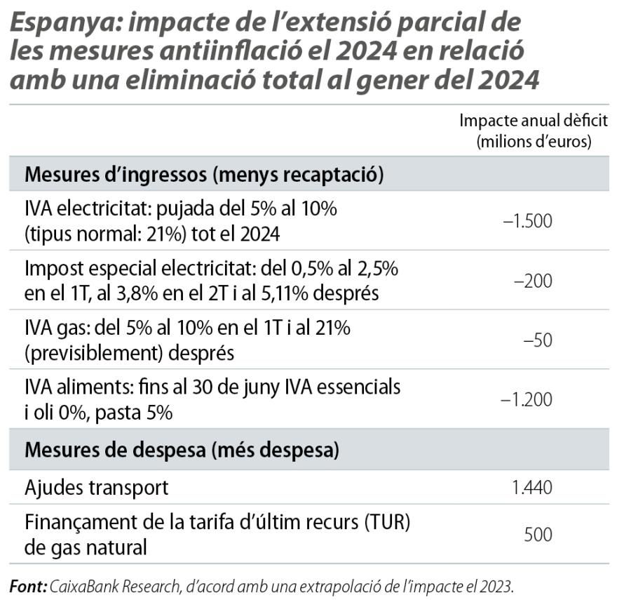 Espanya: impacte de l’extensió parcial de les mesures antiinflació el 2024 en relació amb una eliminació total al gener del 2024