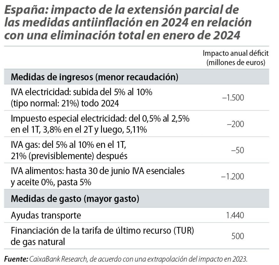 España: impacto de la extensión parcial de las medidas antiinflación en 2024 en relación con una eliminación total en enero de 2024