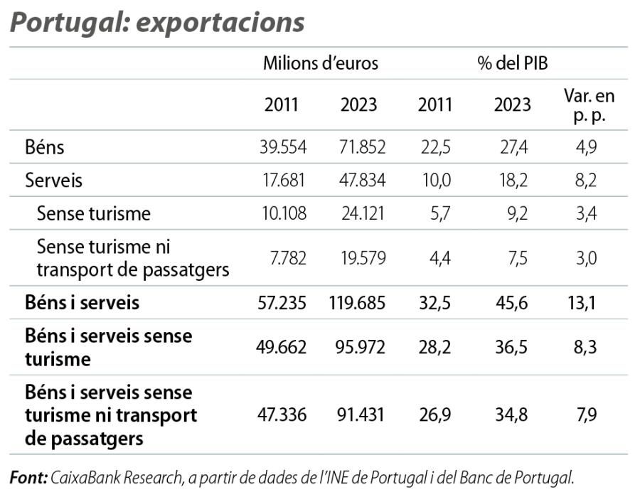 Portugal: exportacions
