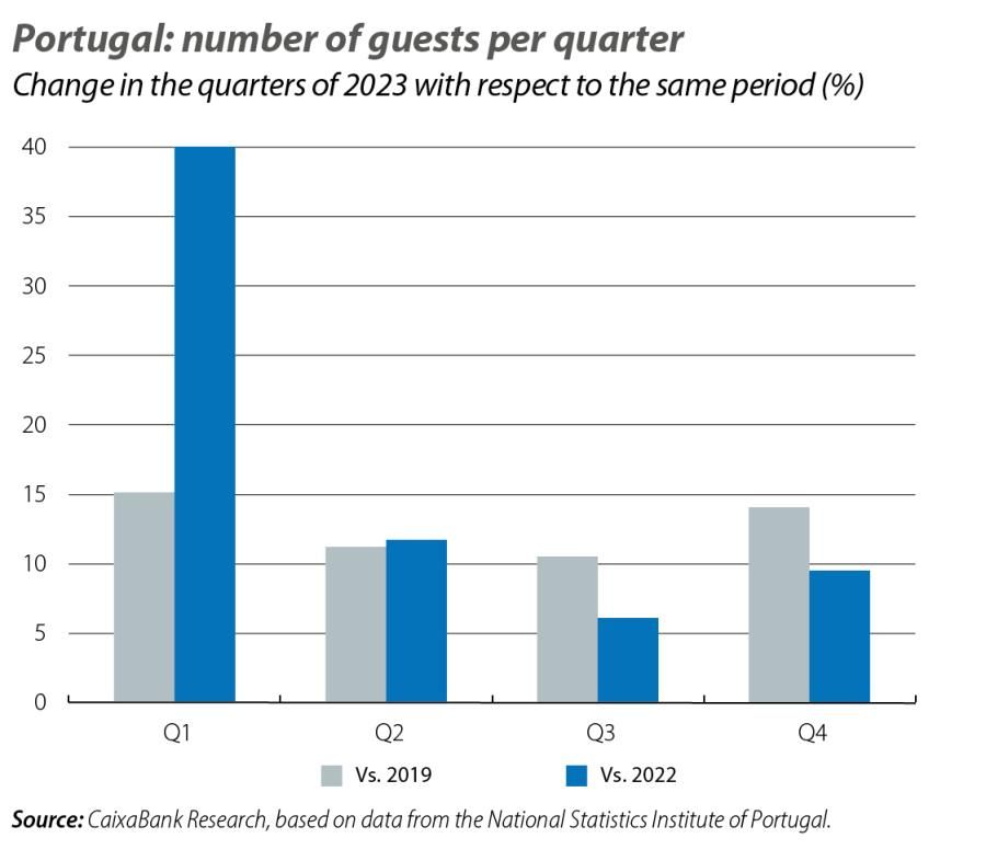 Portugal: number of guests per quarter