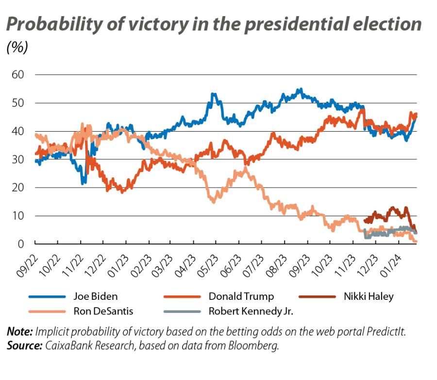 Probability of victory in the presidential election