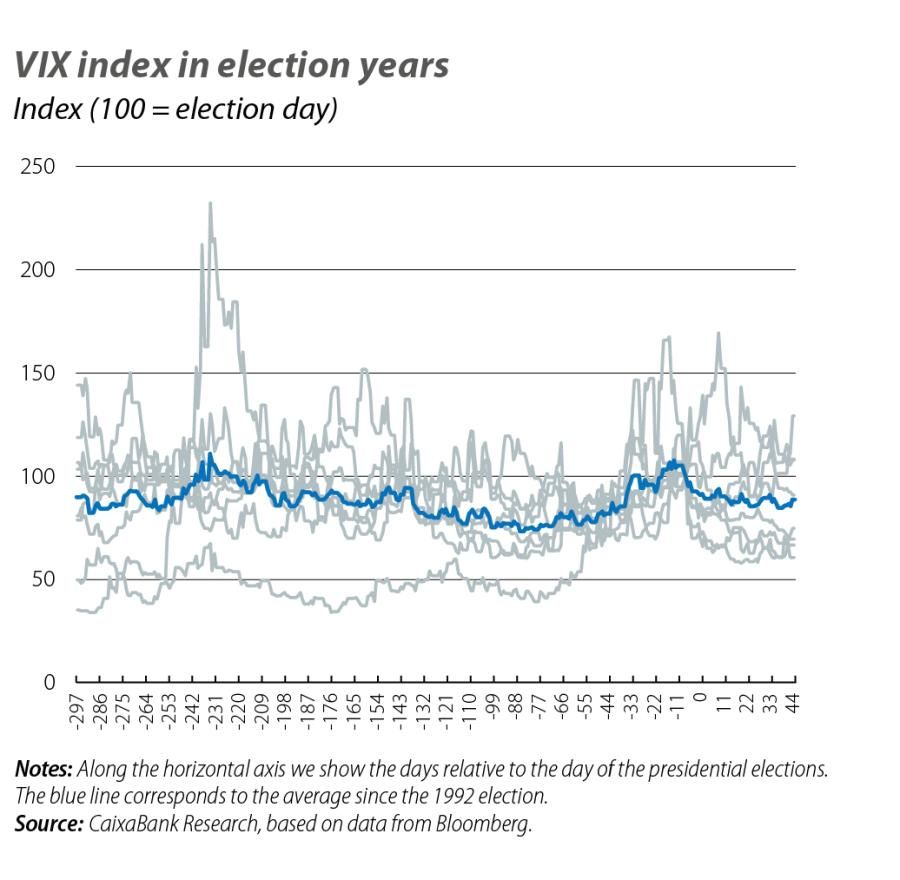 VIX index in election years