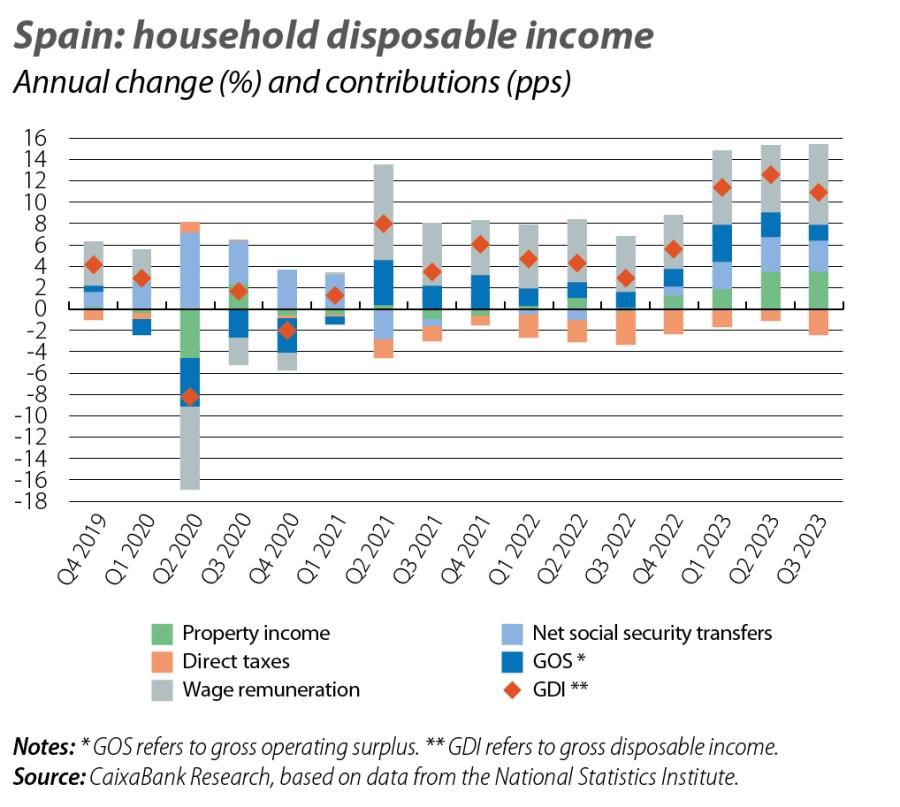 Spain: household disposable income
