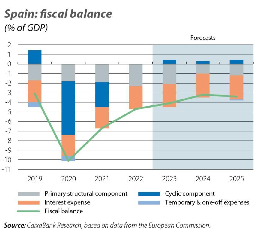Spain: fiscal balance