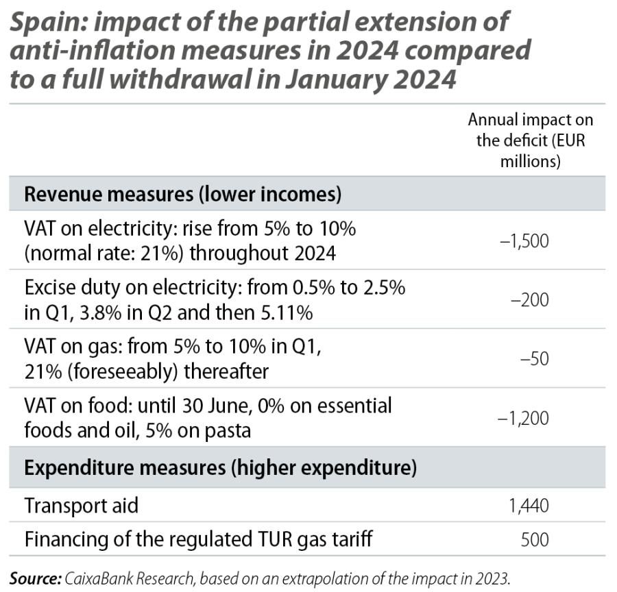 Spain: impact of the partial extension of anti-inflation measures in 2024 compared to a full withdrawal in January 2024