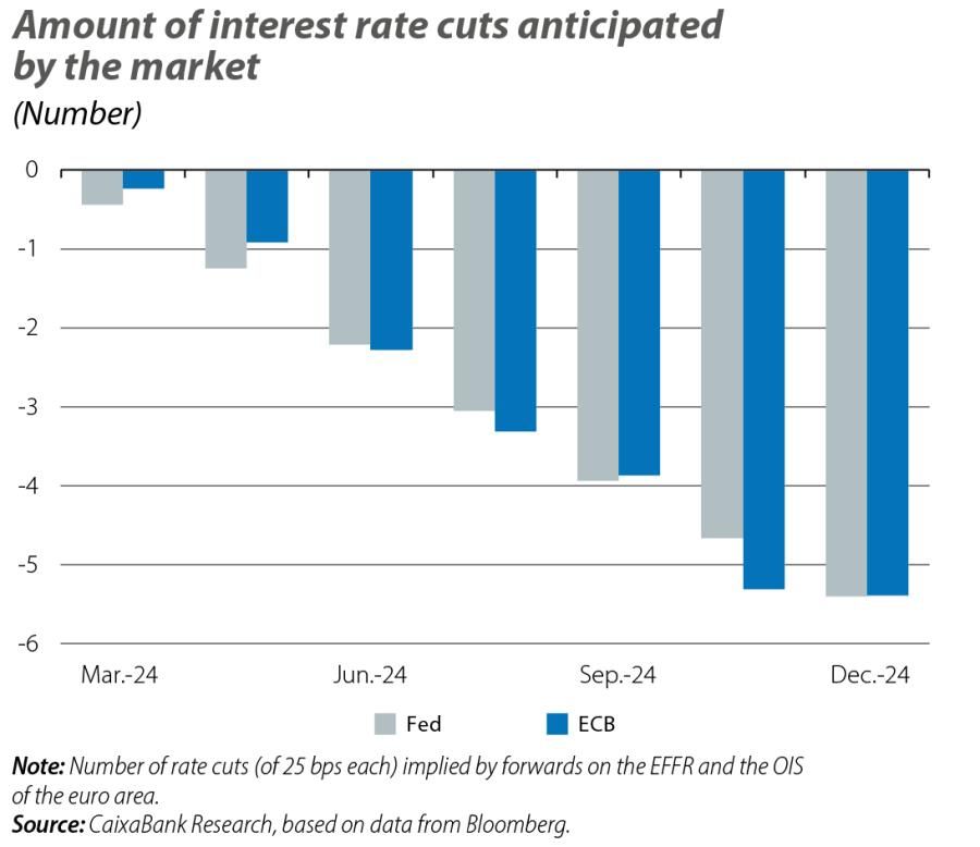 Amount of interest rate cuts anticipated by the market