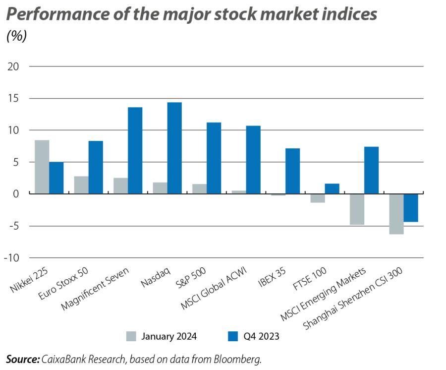 Performance of the major stock market indices