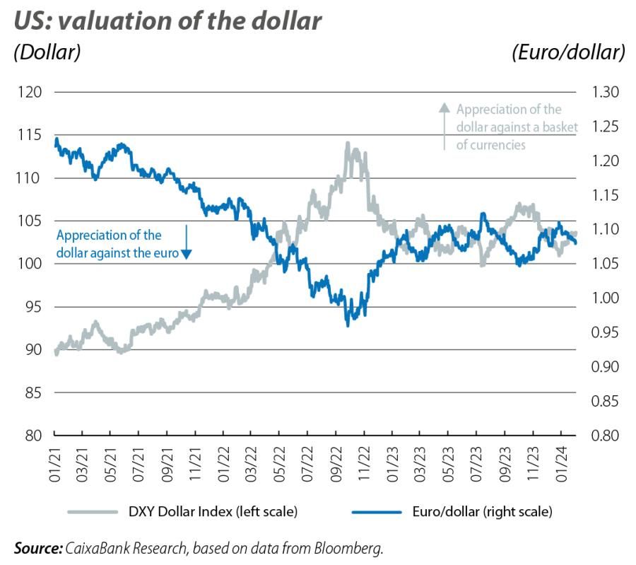 US: valuation of the dollar