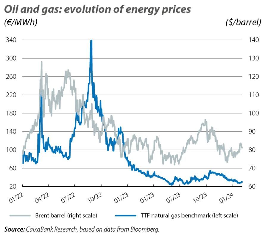 Oil and gas: evolution of energy prices