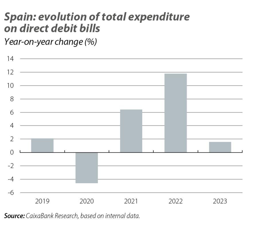 Spain: evolution of total expenditure on direct debit bills