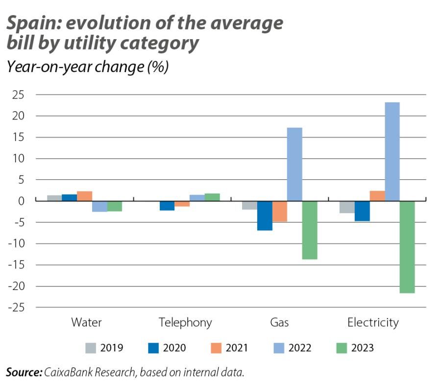 Spain: evolution of the average bill by utility category