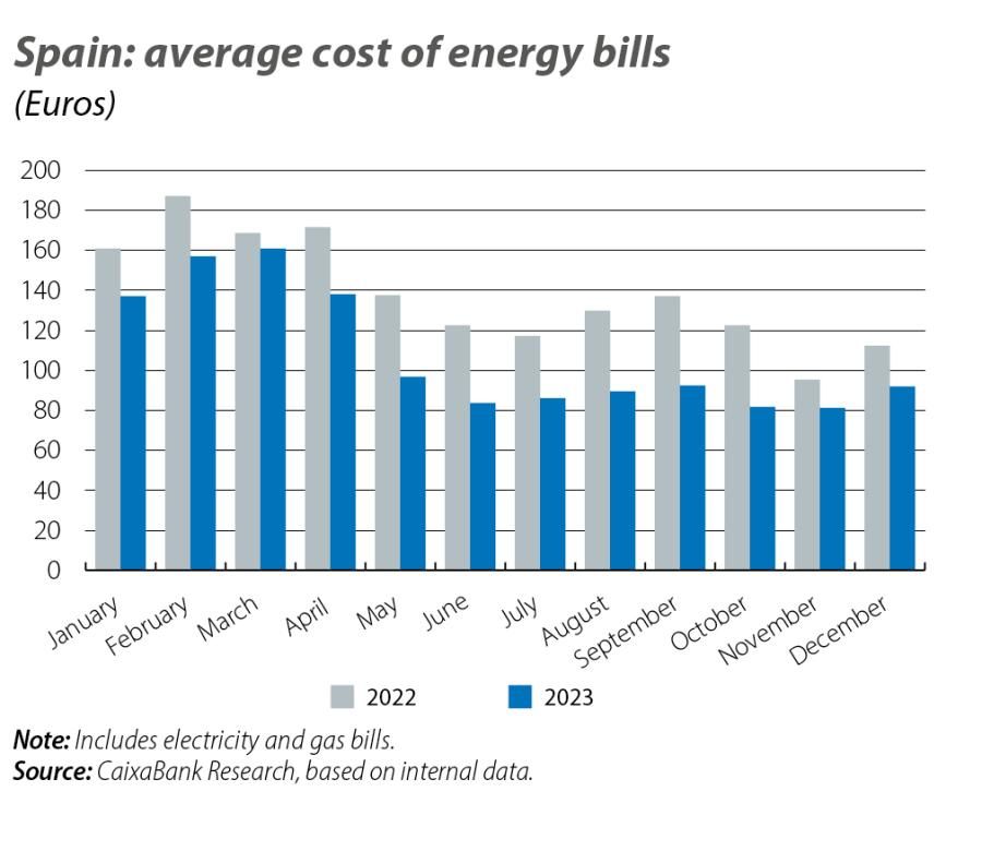Spain: average cost of energy bills