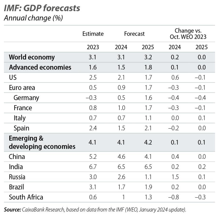 IMF: GDP forecasts