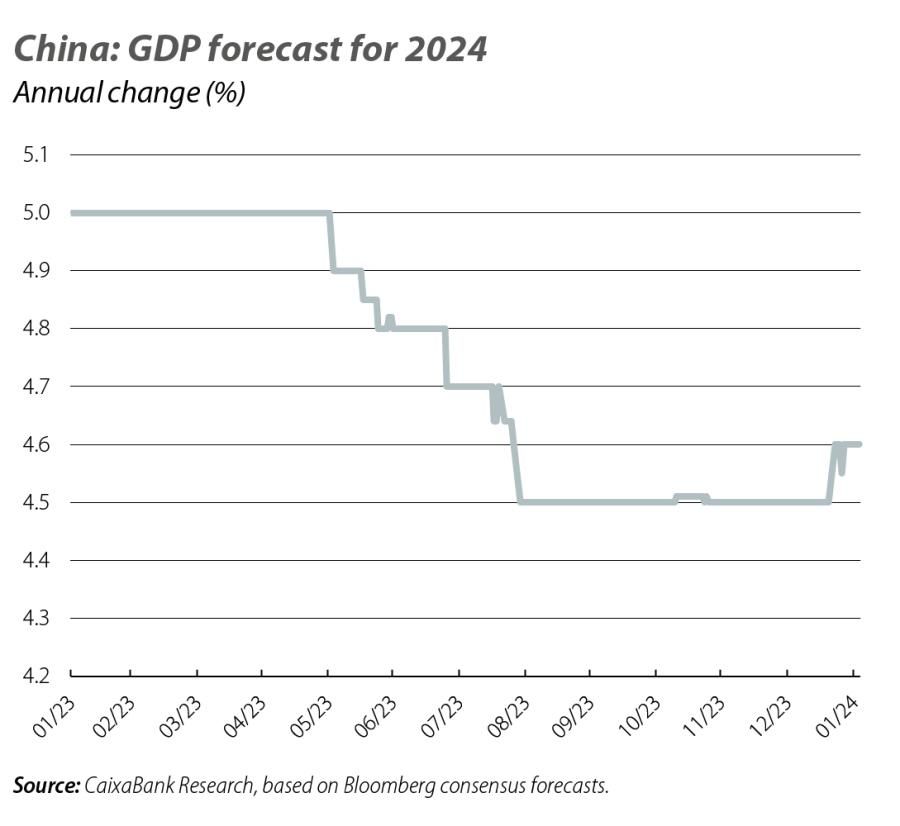 China: GDP forecast for 2024