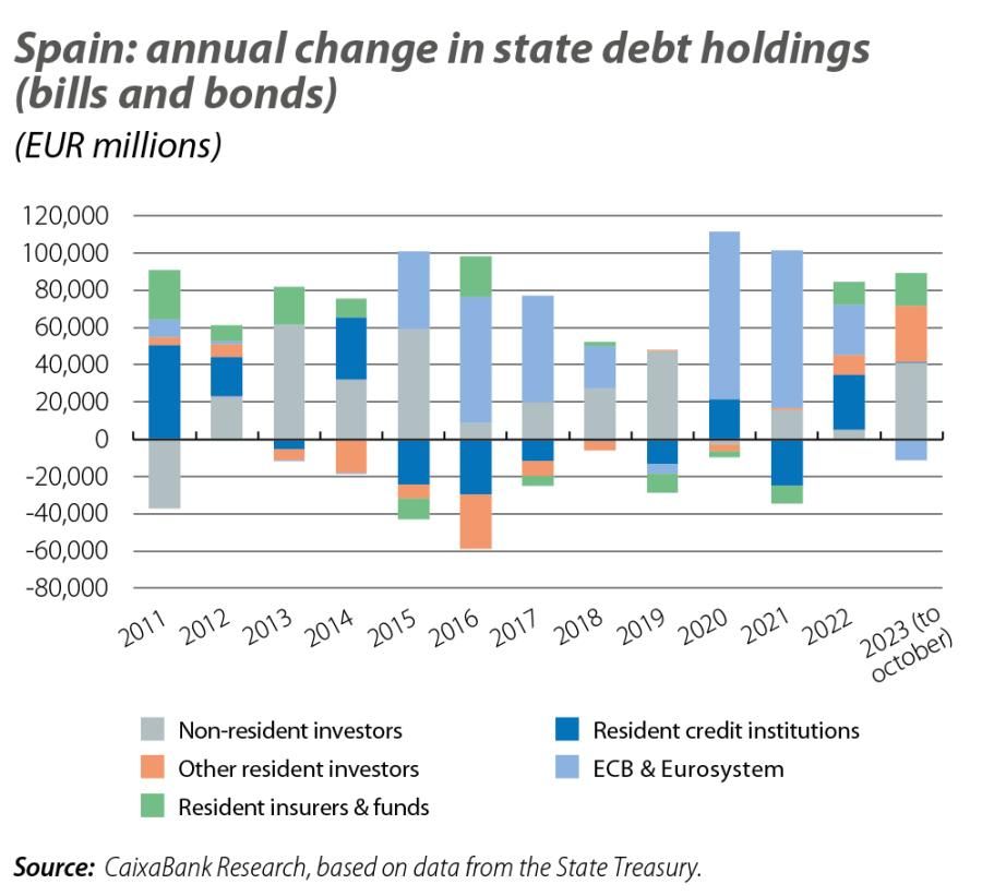 Spain: annual change in state debt holdings (bills and bonds)