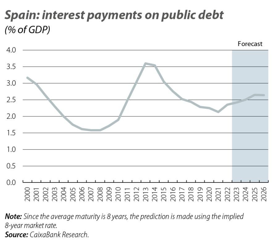 Spain: interest payments on public debt