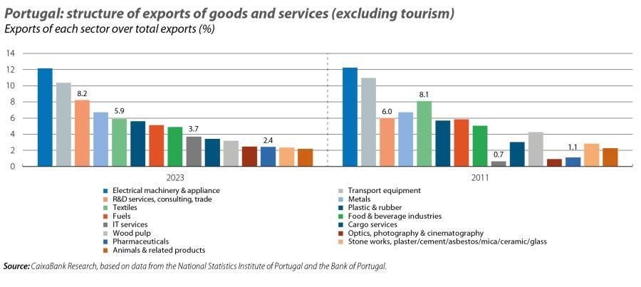 Portugal: structure of exports of goods and services (excluding tourism)