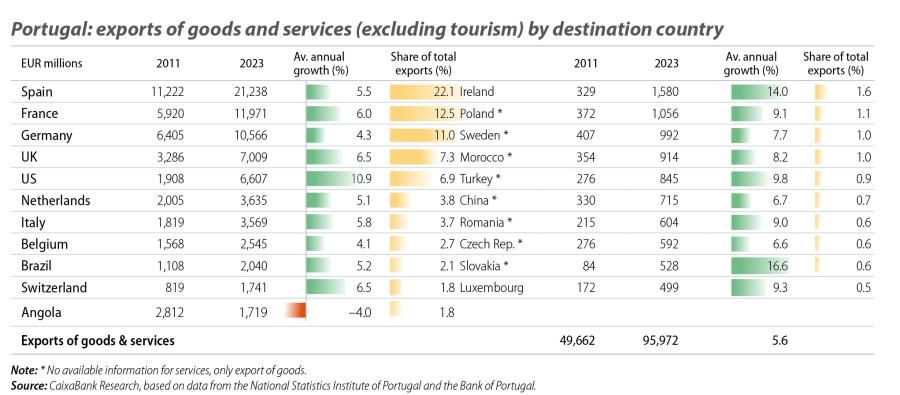 Portugal: exports of goods and services (excluding tourism) by destination country