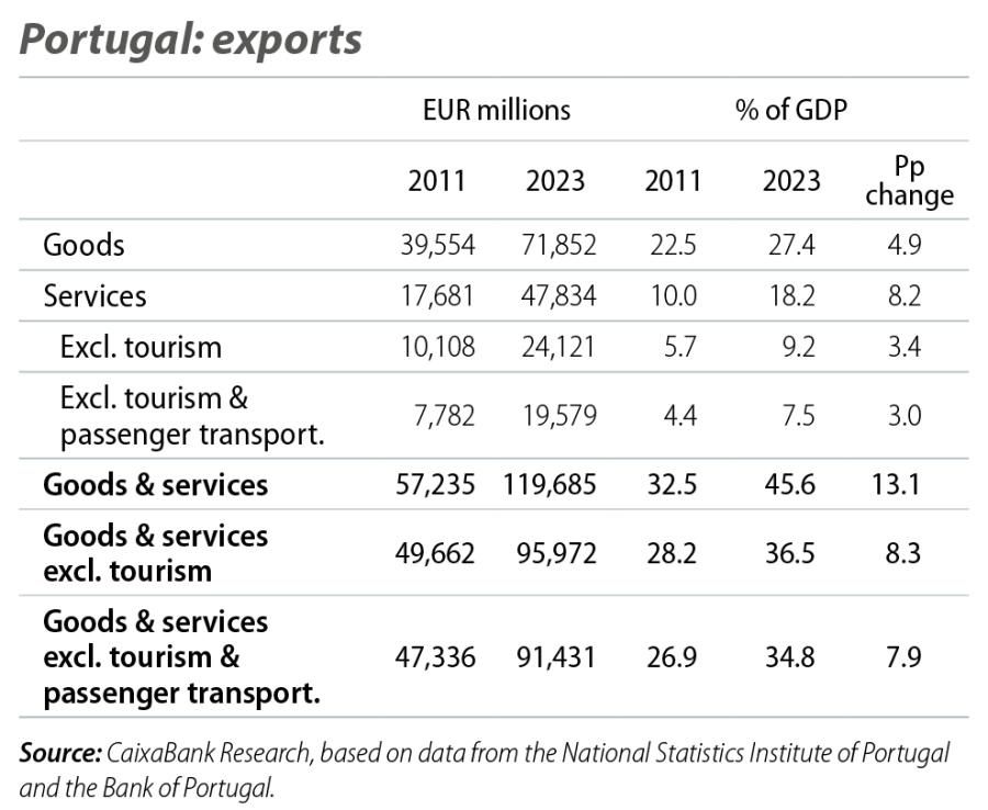 Portugal: exports