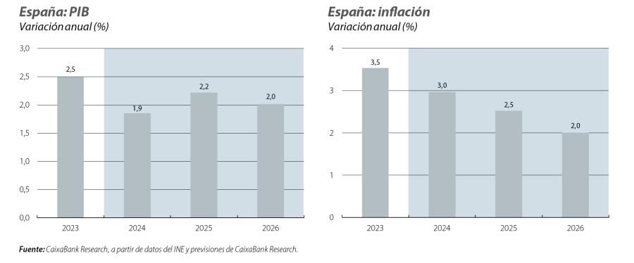 España: PIB e inflación