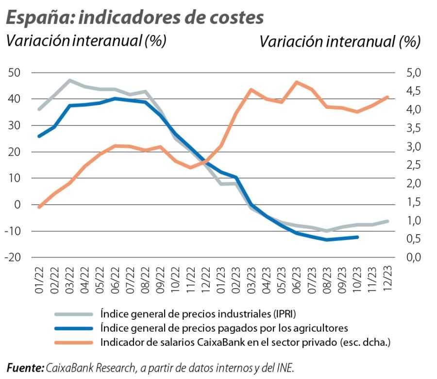 España: indicadores de costes