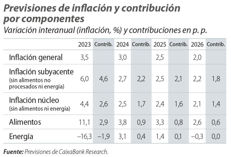 Previsiones de inflación y contribución por componentes