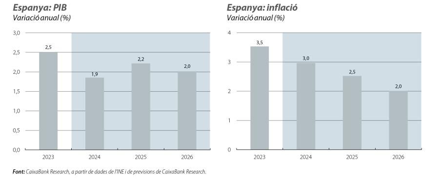 Espanya: PIB i inflació