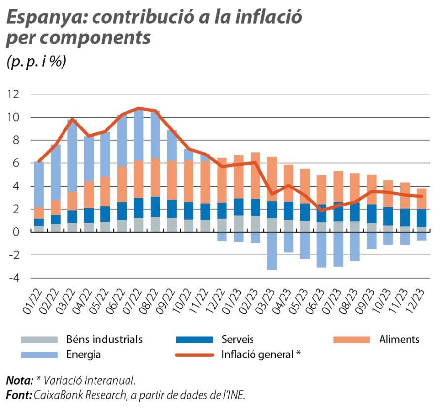 Espanya: contribució a la inflació per components
