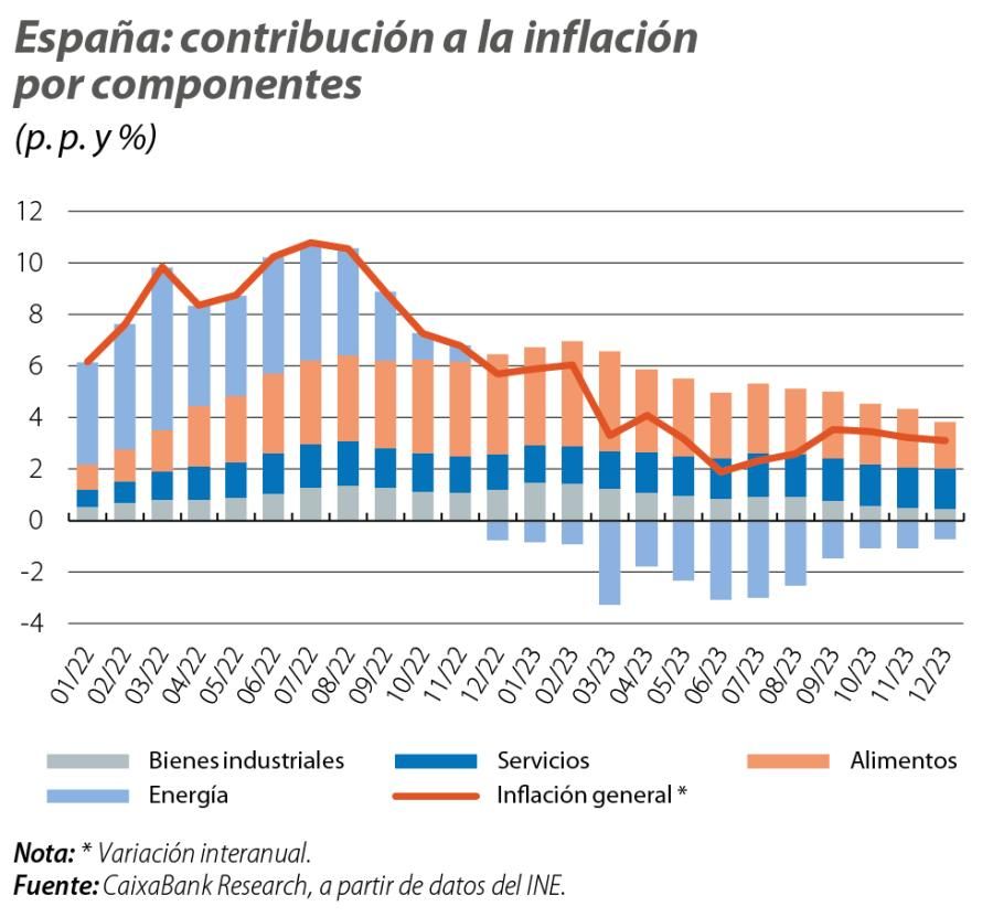 España: contribución a la inflación por componentes