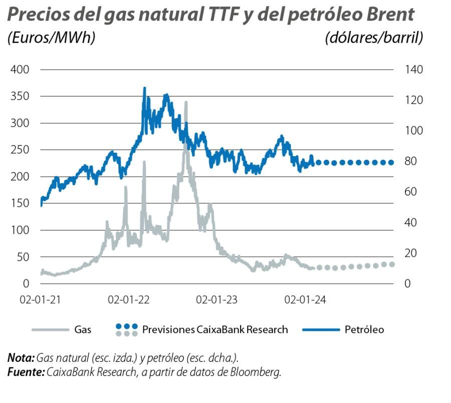 Precios del gas natural TTF y del petróleo Brent