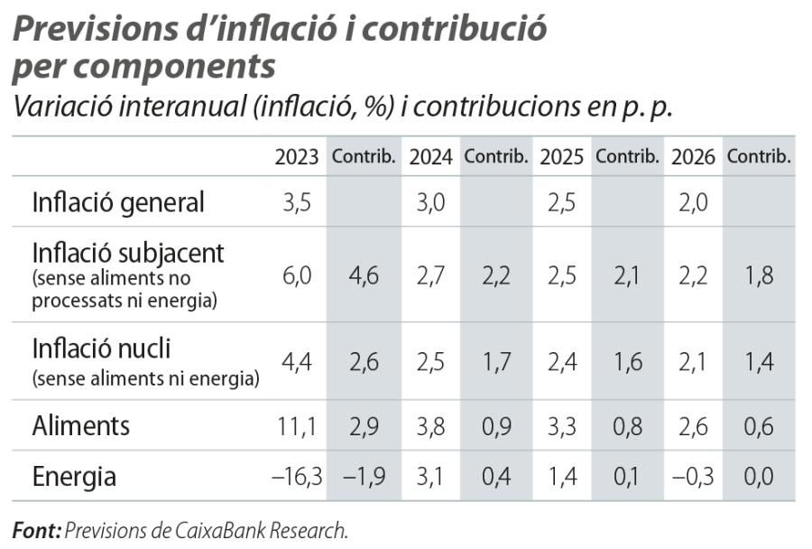Previsions d’inflació i contribució per components