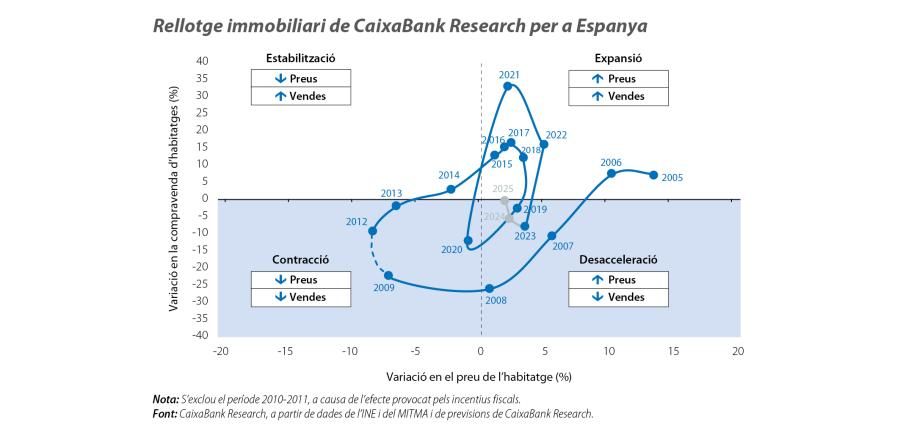 Rellotge immobiliari de CaixaBank Research per a Espanya