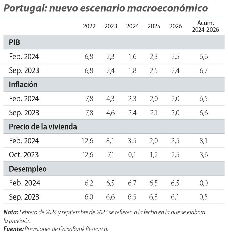 Portugal: nuevo escenario macroeconómico
