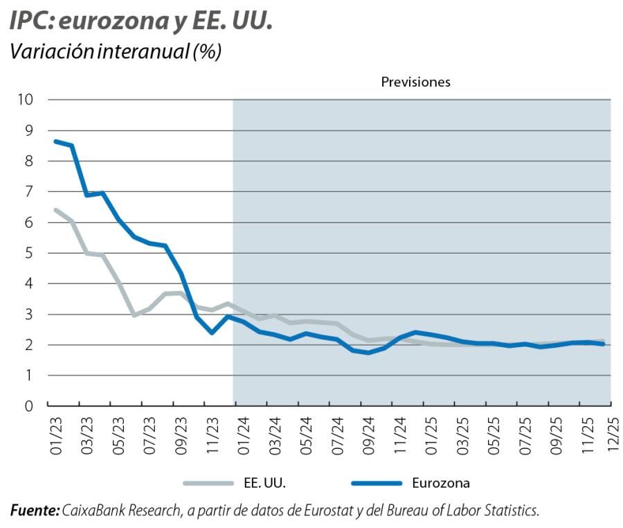 IPC: eurozona y EE. UU.