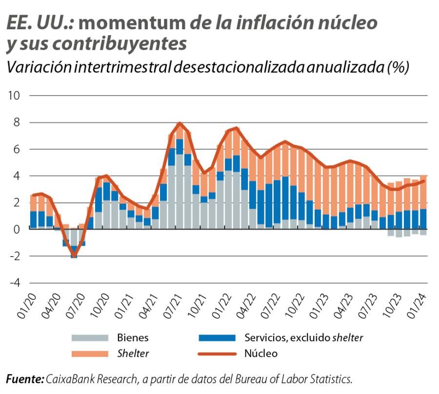 EE. UU.: momentum de la inflación núcleo y sus contribuyentes