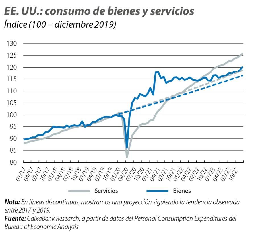 EE. UU.: consumo de bienes y servicios