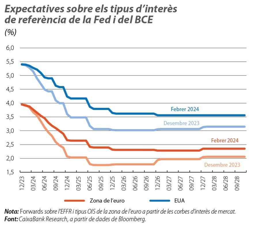Expectatives sobre els tipus d’interès de referència de la Fed i del BCE