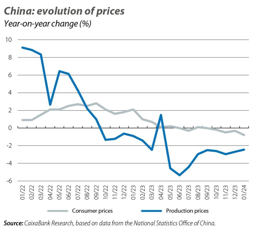 China: evolution of prices