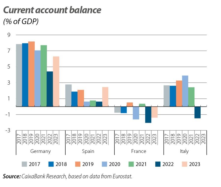 Current account balance